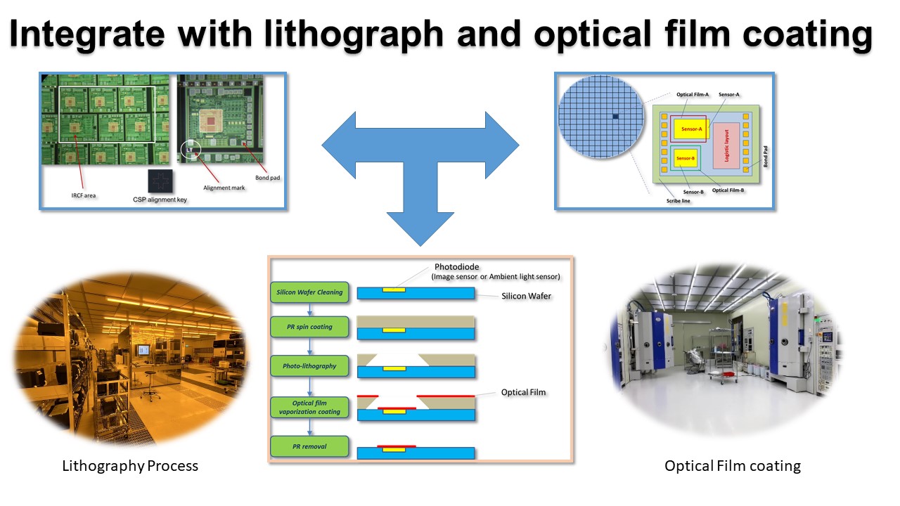 Integrate with lithograph and optical film coating