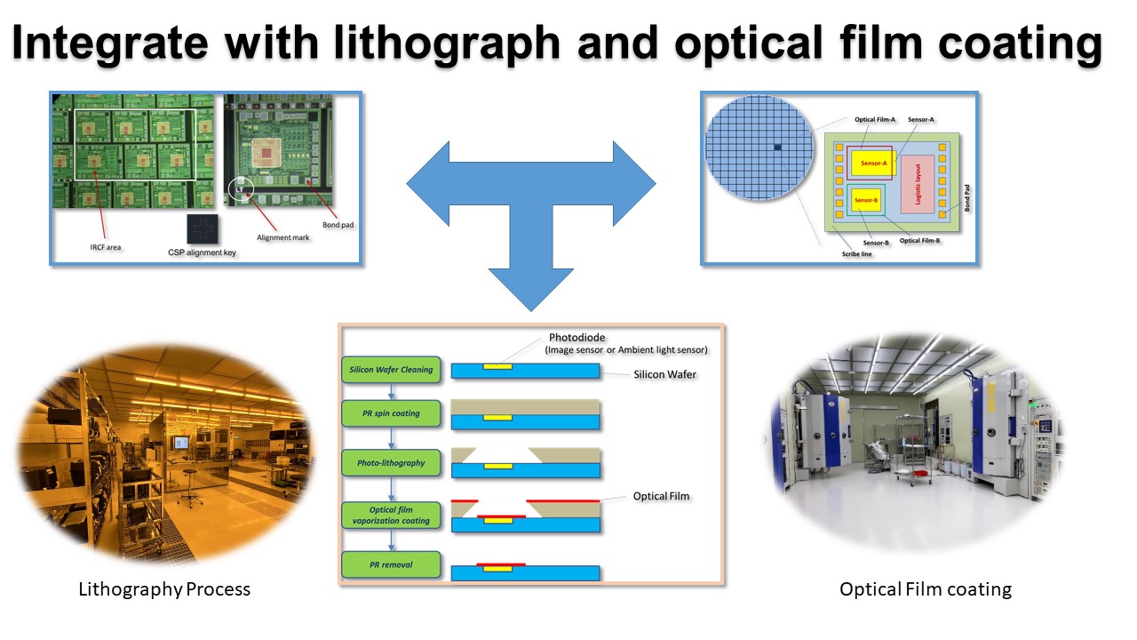 Integrate with lithograph and optical film coating