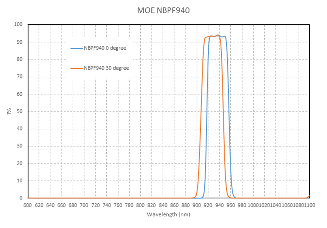 NBPF 940nm