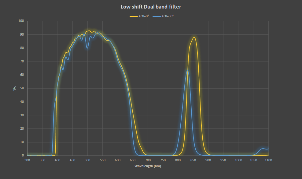 Dualband filter
