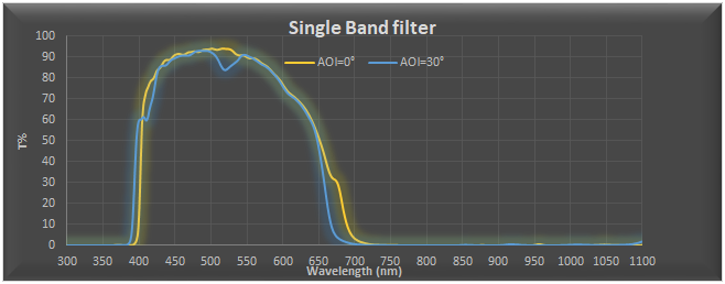 Single band filter